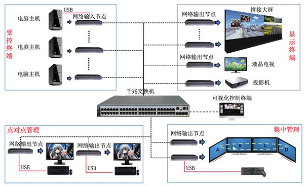 信控分布式可视化管控平台系统方案